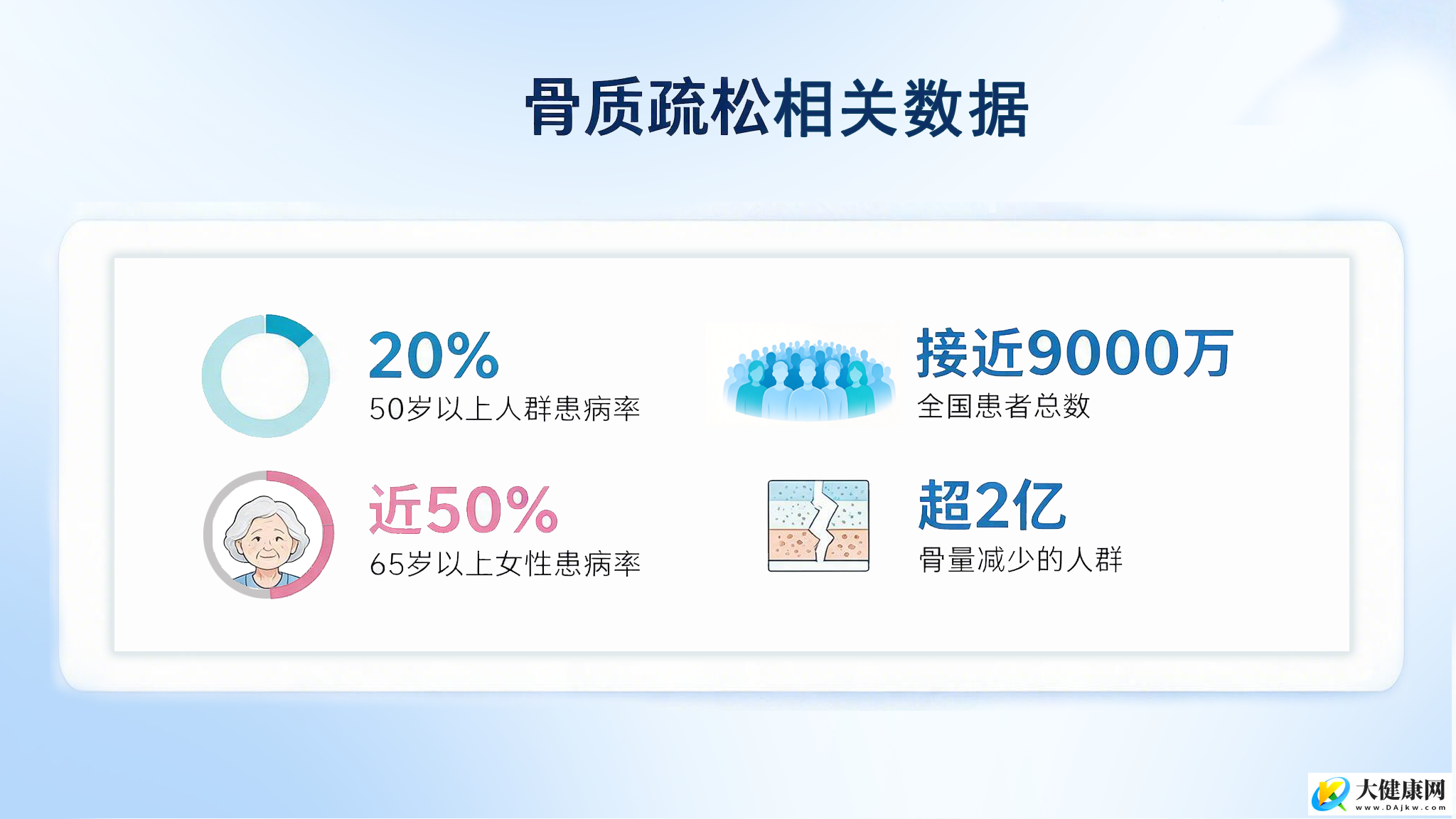 骨质疏松日:9000万人的骨健康,补D是关键